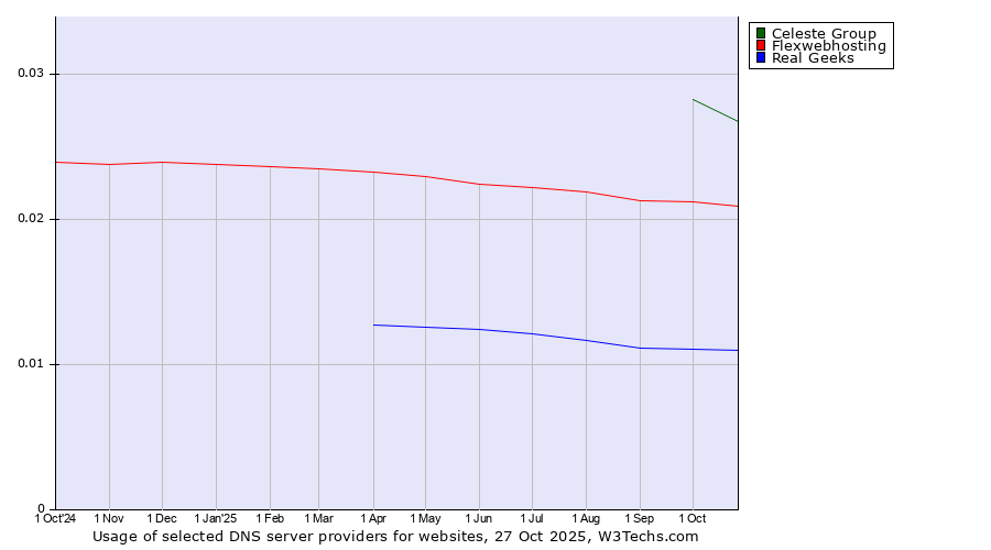 Historical trends in the usage of Celeste Group vs. Flexwebhosting vs. Real Geeks