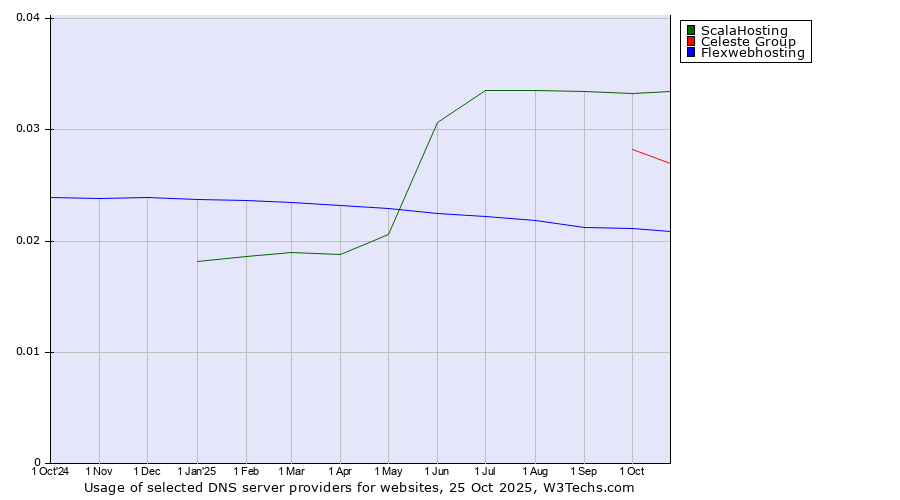 Historical trends in the usage of ScalaHosting vs. Celeste Group vs. Flexwebhosting