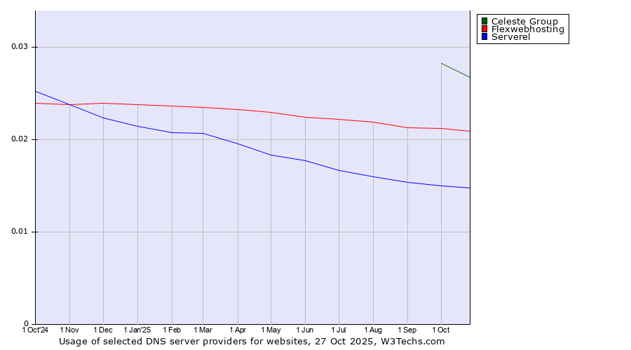 Historical trends in the usage of Celeste Group vs. Flexwebhosting vs. Serverel