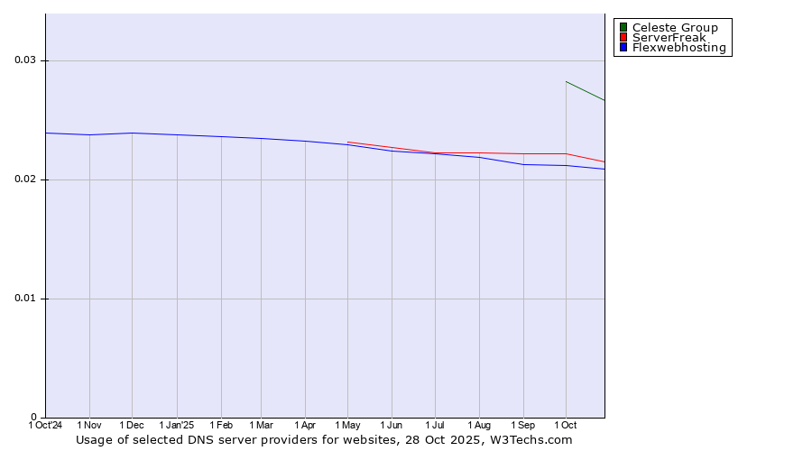 Historical trends in the usage of Celeste Group vs. ServerFreak vs. Flexwebhosting