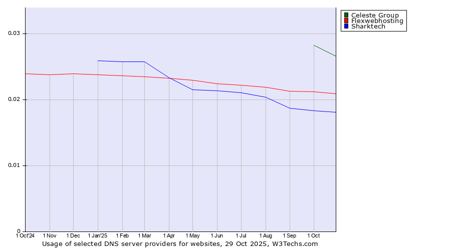 Historical trends in the usage of Celeste Group vs. Flexwebhosting vs. Sharktech