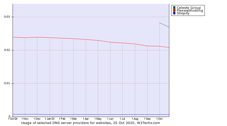 Historical trends in the usage of Celeste Group vs. Flexwebhosting vs. Shopify