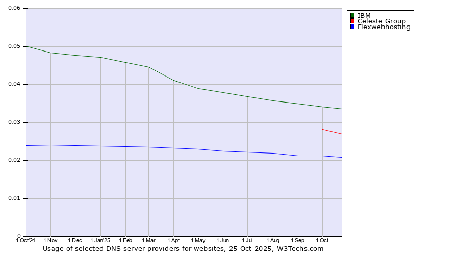 Historical trends in the usage of IBM vs. Celeste Group vs. Flexwebhosting