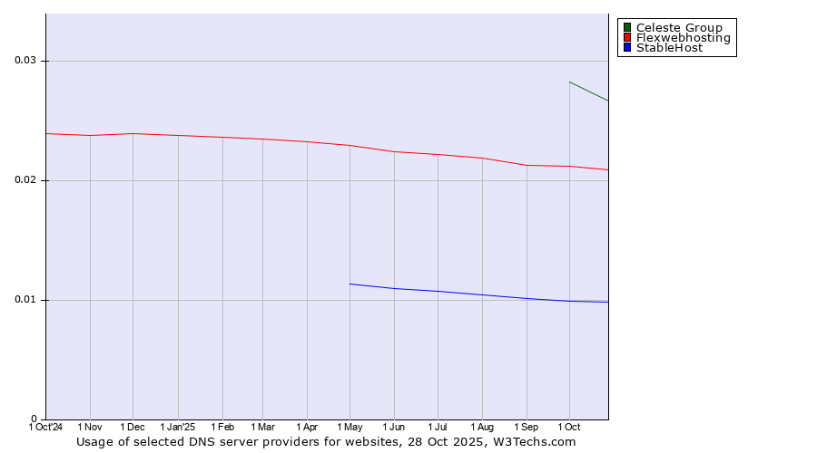 Historical trends in the usage of Celeste Group vs. Flexwebhosting vs. StableHost