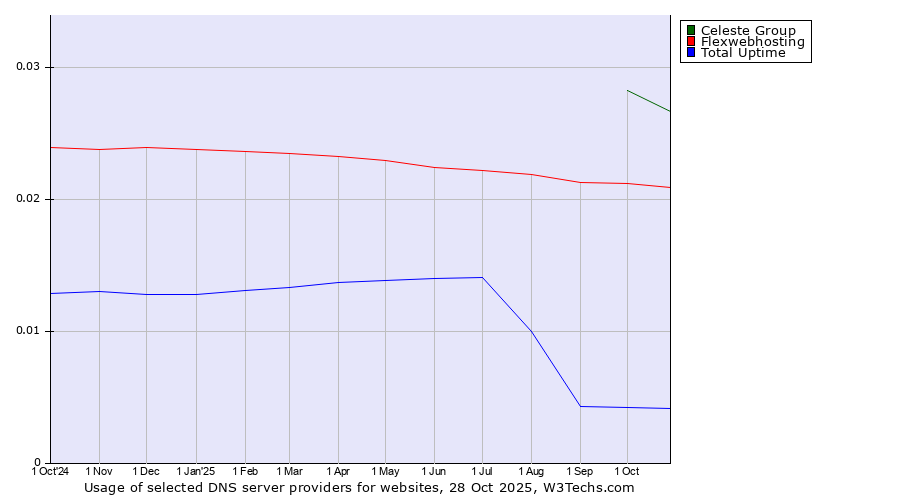 Historical trends in the usage of Celeste Group vs. Flexwebhosting vs. Total Uptime