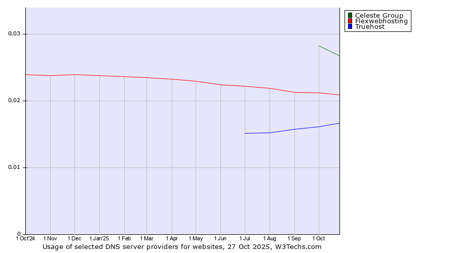 Historical trends in the usage of Celeste Group vs. Flexwebhosting vs. Truehost