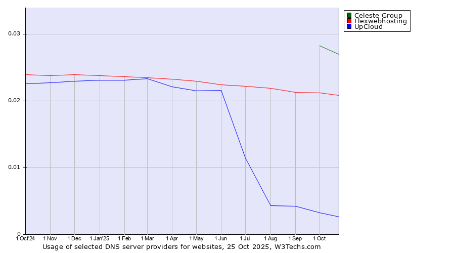 Historical trends in the usage of Celeste Group vs. Flexwebhosting vs. UpCloud