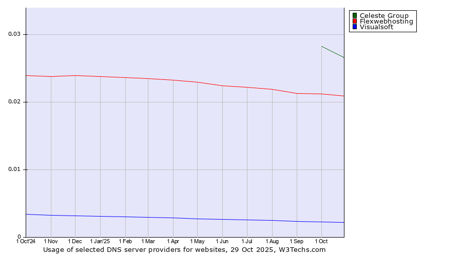 Historical trends in the usage of Celeste Group vs. Flexwebhosting vs. Visualsoft