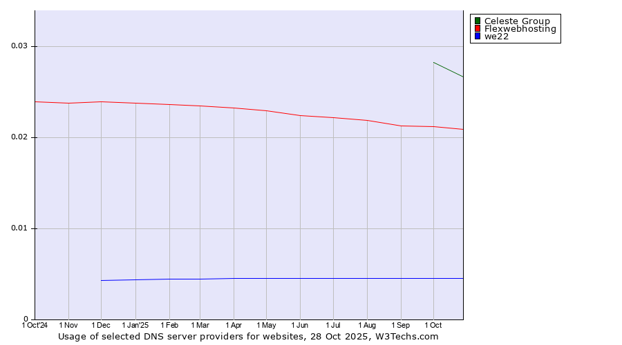 Historical trends in the usage of Celeste Group vs. Flexwebhosting vs. we22