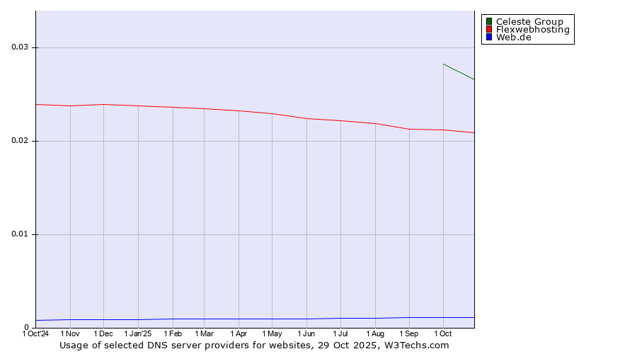 Historical trends in the usage of Celeste Group vs. Flexwebhosting vs. Web.de