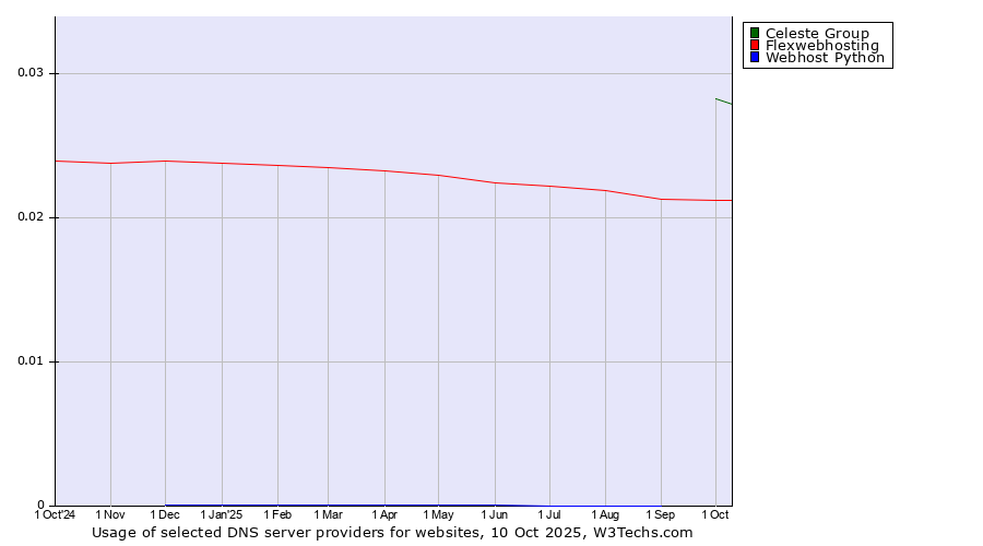 Historical trends in the usage of Celeste Group vs. Flexwebhosting vs. Webhost Python