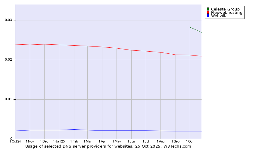 Historical trends in the usage of Celeste Group vs. Flexwebhosting vs. Webzilla