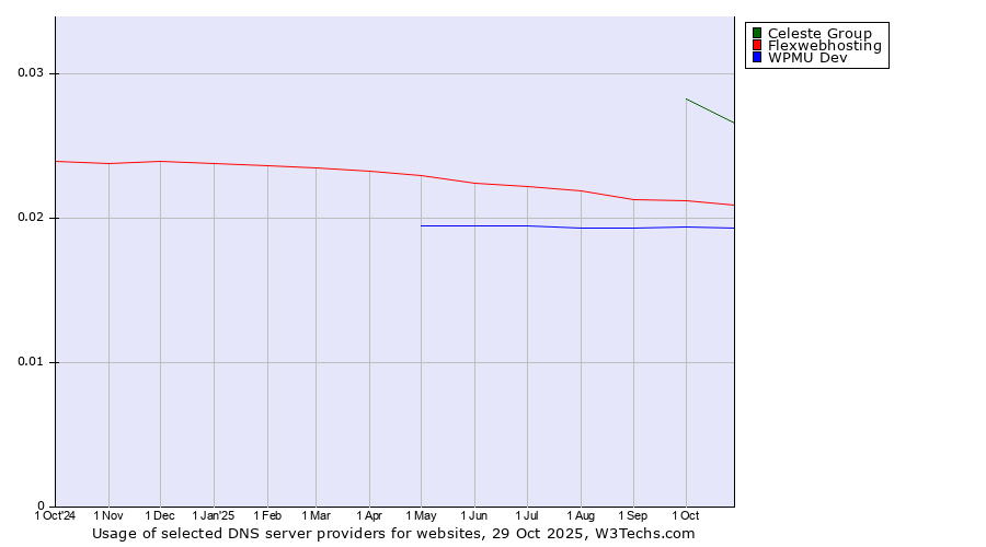 Historical trends in the usage of Celeste Group vs. Flexwebhosting vs. WPMU Dev