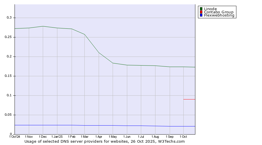 Historical trends in the usage of Linode vs. Contabo Group vs. Flexwebhosting