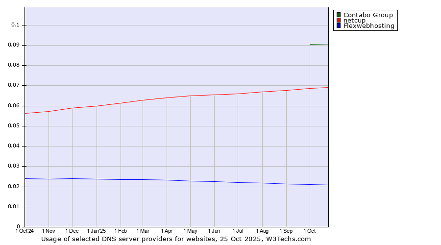 Historical trends in the usage of Contabo Group vs. netcup vs. Flexwebhosting