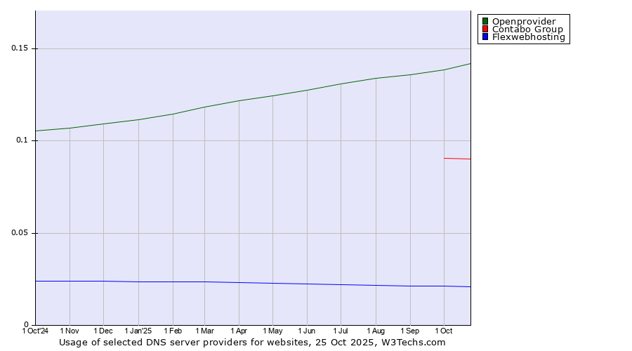 Historical trends in the usage of Openprovider vs. Contabo Group vs. Flexwebhosting