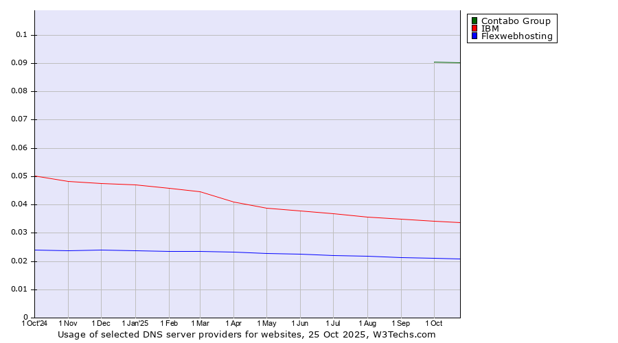 Historical trends in the usage of Contabo Group vs. IBM vs. Flexwebhosting