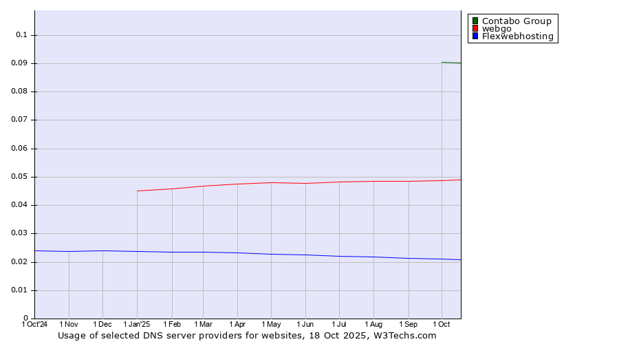 Historical trends in the usage of Contabo Group vs. webgo vs. Flexwebhosting
