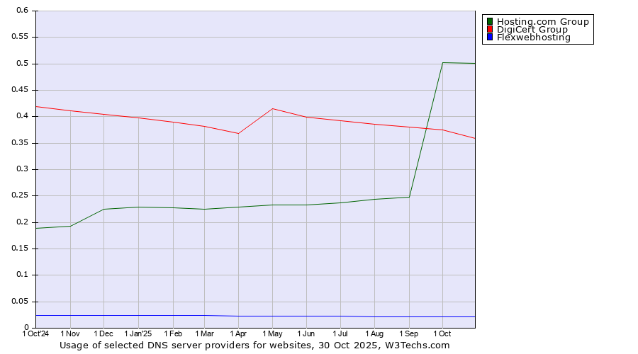 Historical trends in the usage of Hosting.com Group vs. DigiCert Group vs. Flexwebhosting