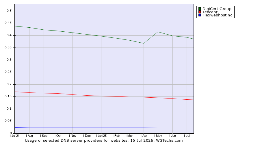 Historical trends in the usage of DigiCert Group vs. Tencent vs. Flexwebhosting