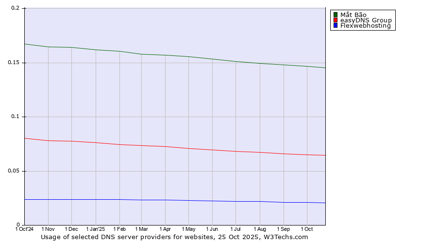 Historical trends in the usage of Mắt Bão vs. easyDNS Group vs. Flexwebhosting