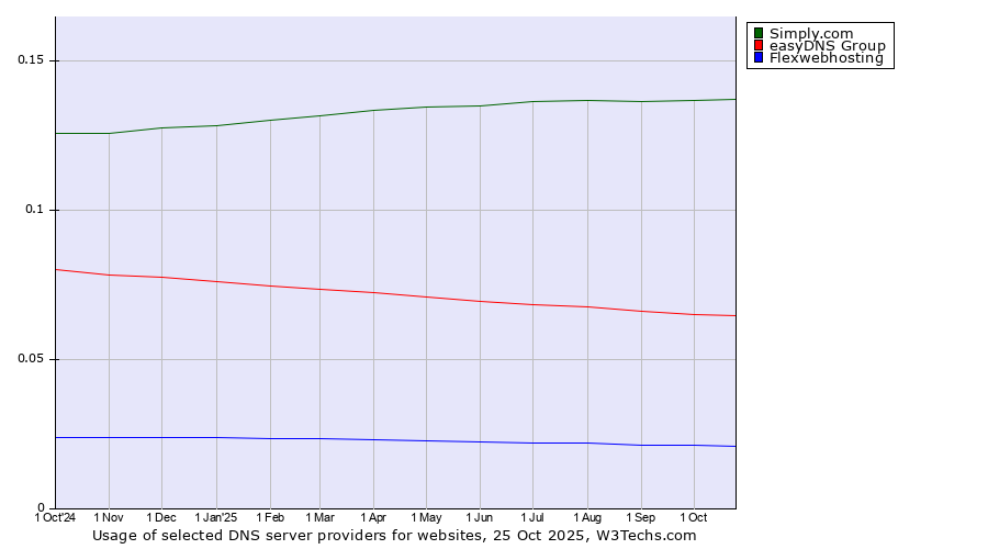Historical trends in the usage of Simply.com vs. easyDNS Group vs. Flexwebhosting