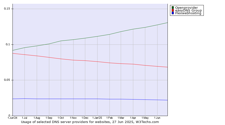 Historical trends in the usage of Openprovider vs. easyDNS Group vs. Flexwebhosting