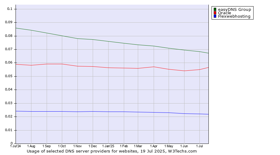 Historical trends in the usage of easyDNS Group vs. Oracle vs. Flexwebhosting