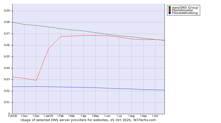 Historical trends in the usage of easyDNS Group vs. PlanetHoster vs. Flexwebhosting