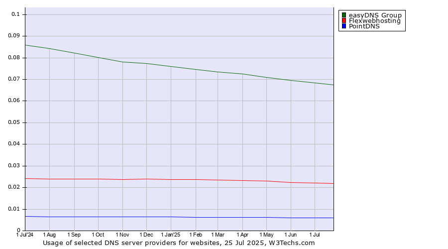 Historical trends in the usage of easyDNS Group vs. Flexwebhosting vs. PointDNS