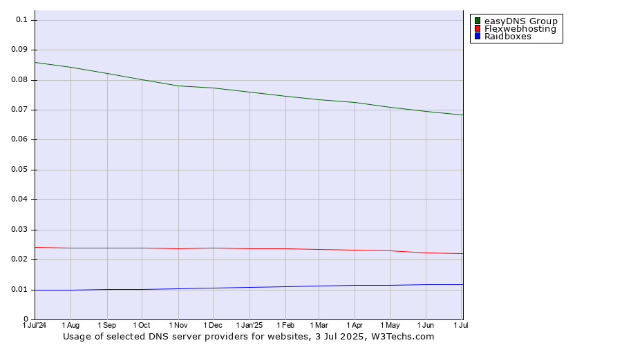 Historical trends in the usage of easyDNS Group vs. Flexwebhosting vs. Raidboxes