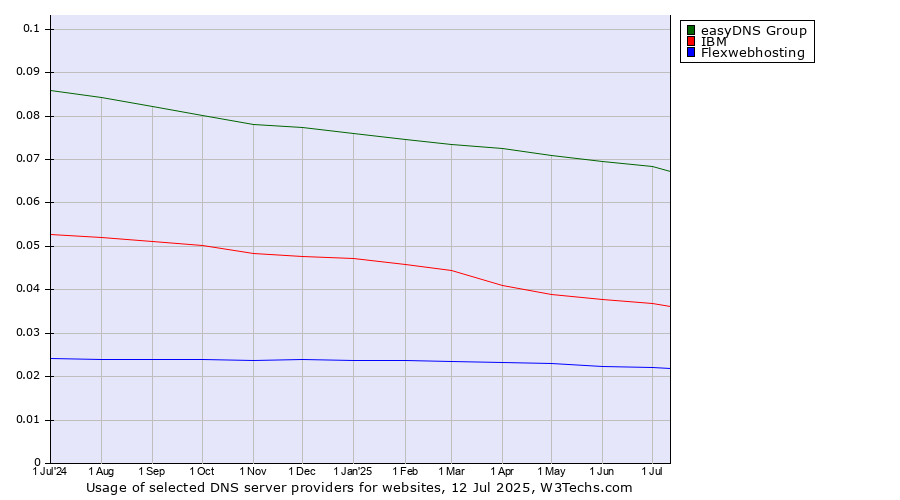 Historical trends in the usage of easyDNS Group vs. IBM vs. Flexwebhosting