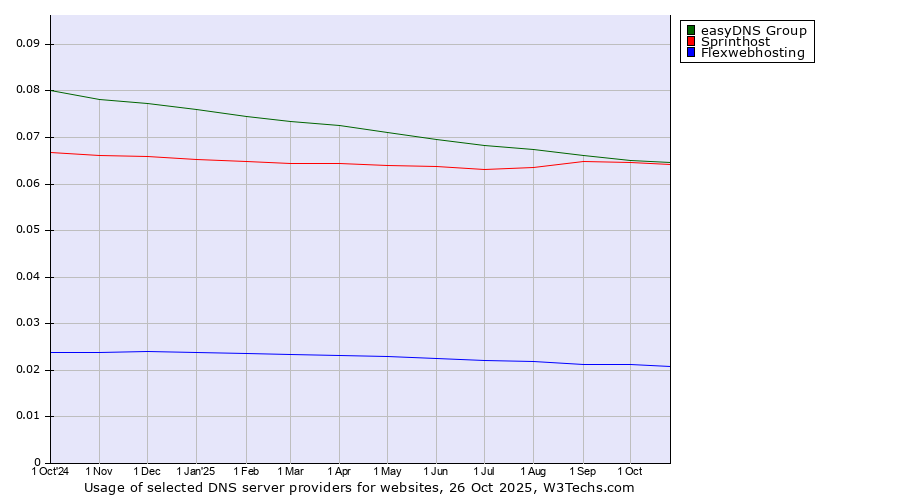 Historical trends in the usage of easyDNS Group vs. Sprinthost vs. Flexwebhosting