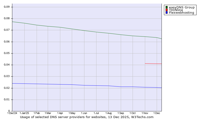 Historical trends in the usage of easyDNS Group vs. THINline vs. Flexwebhosting