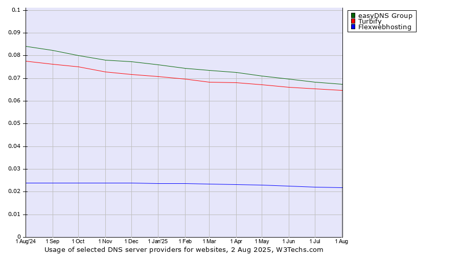 Historical trends in the usage of easyDNS Group vs. Turbify vs. Flexwebhosting
