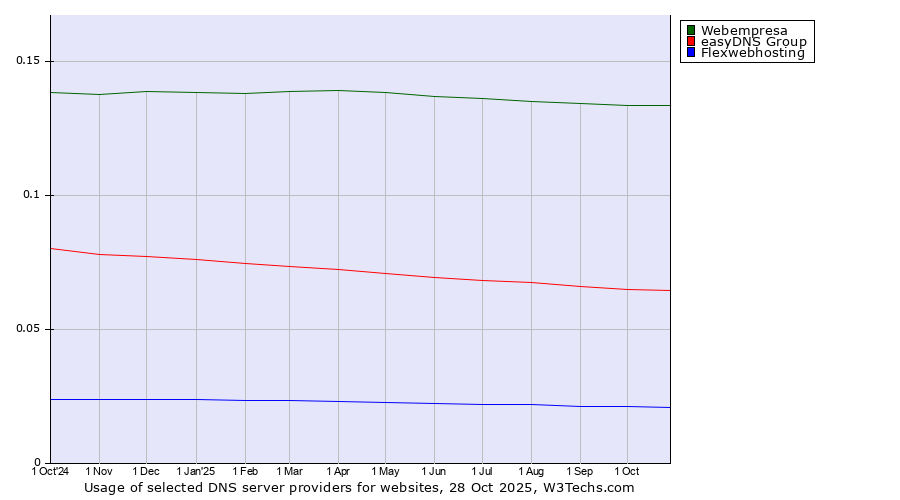 Historical trends in the usage of Webempresa vs. easyDNS Group vs. Flexwebhosting