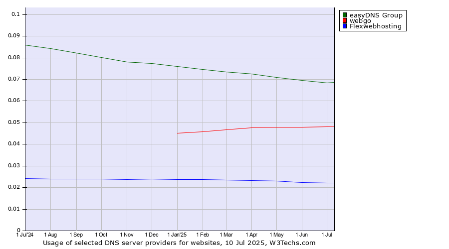 Historical trends in the usage of easyDNS Group vs. webgo vs. Flexwebhosting