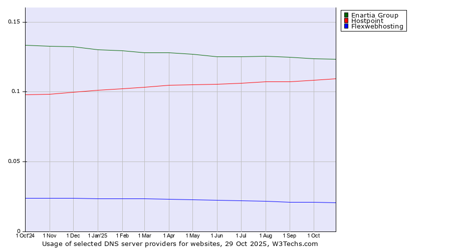 Historical trends in the usage of Enartia Group vs. Hostpoint vs. Flexwebhosting