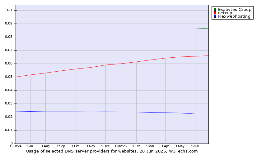 Historical trends in the usage of Exabytes Group vs. netcup vs. Flexwebhosting