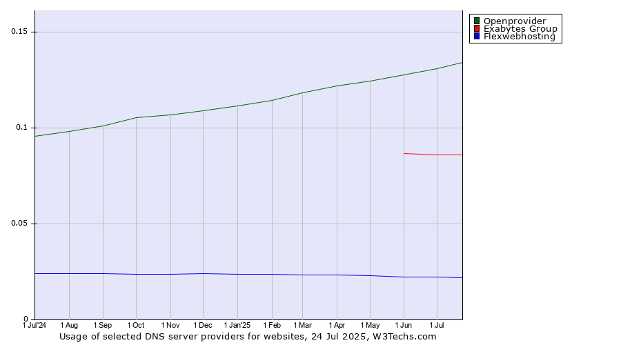 Historical trends in the usage of Openprovider vs. Exabytes Group vs. Flexwebhosting