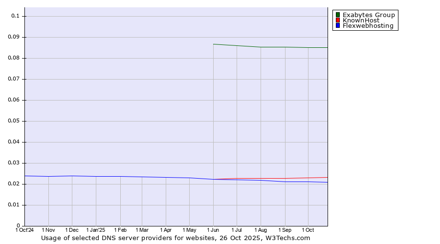 Historical trends in the usage of Exabytes Group vs. KnownHost vs. Flexwebhosting