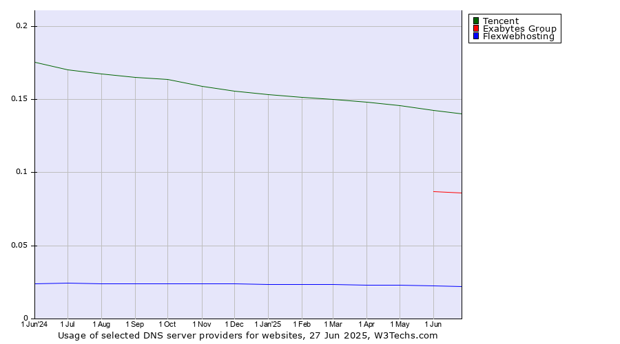 Historical trends in the usage of Tencent vs. Exabytes Group vs. Flexwebhosting
