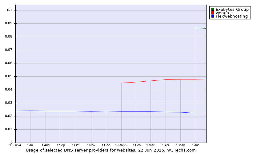 Historical trends in the usage of Exabytes Group vs. webgo vs. Flexwebhosting
