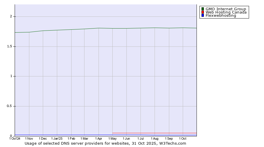 Historical trends in the usage of GMO Internet Group vs. Web Hosting Canada vs. Flexwebhosting
