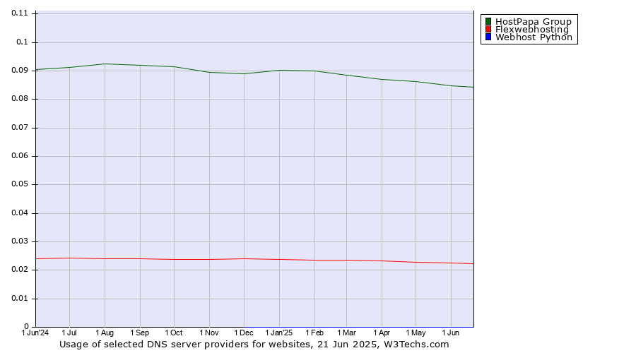 Historical trends in the usage of HostPapa Group vs. Flexwebhosting vs. Webhost Python