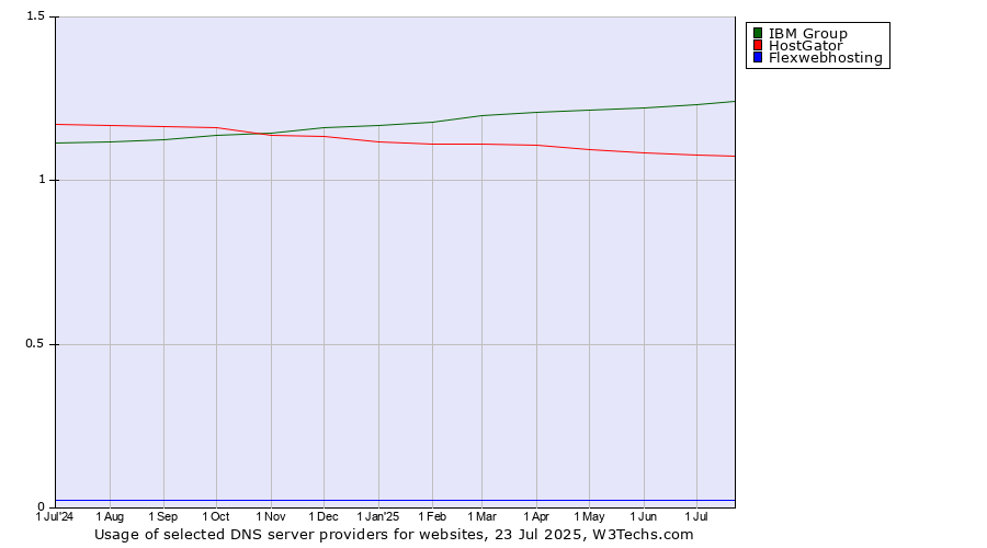 Historical trends in the usage of IBM Group vs. HostGator vs. Flexwebhosting