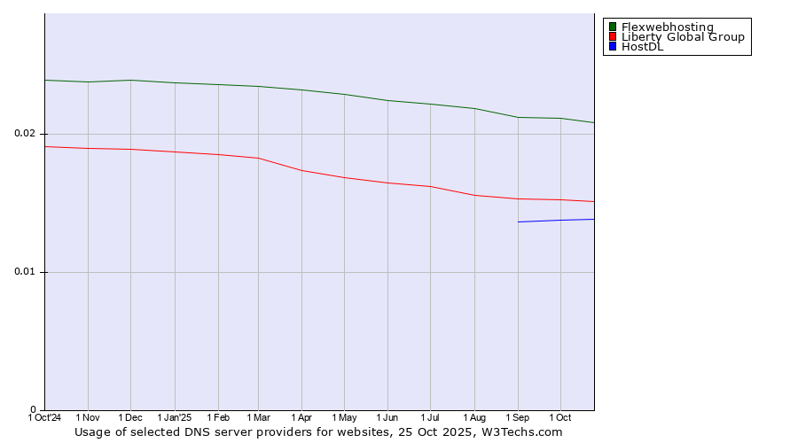 Historical trends in the usage of Flexwebhosting vs. Liberty Global Group vs. HostDL