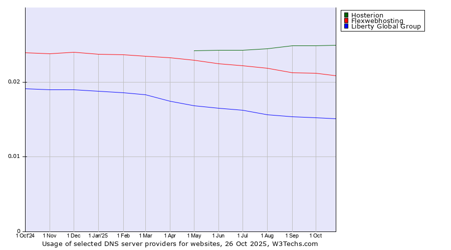 Historical trends in the usage of Hosterion vs. Flexwebhosting vs. Liberty Global Group