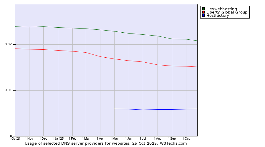 Historical trends in the usage of Flexwebhosting vs. Liberty Global Group vs. Hostfactory
