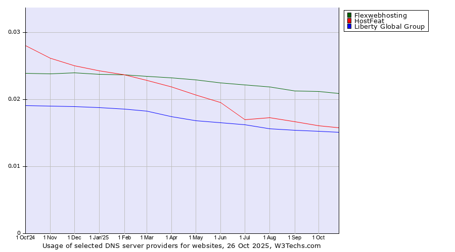Historical trends in the usage of Flexwebhosting vs. HostFeat vs. Liberty Global Group